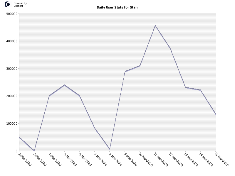 Daily User Stats for Stan